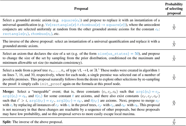 Figure 4 for A Generative Symbolic Model for More General Natural Language Understanding and Reasoning