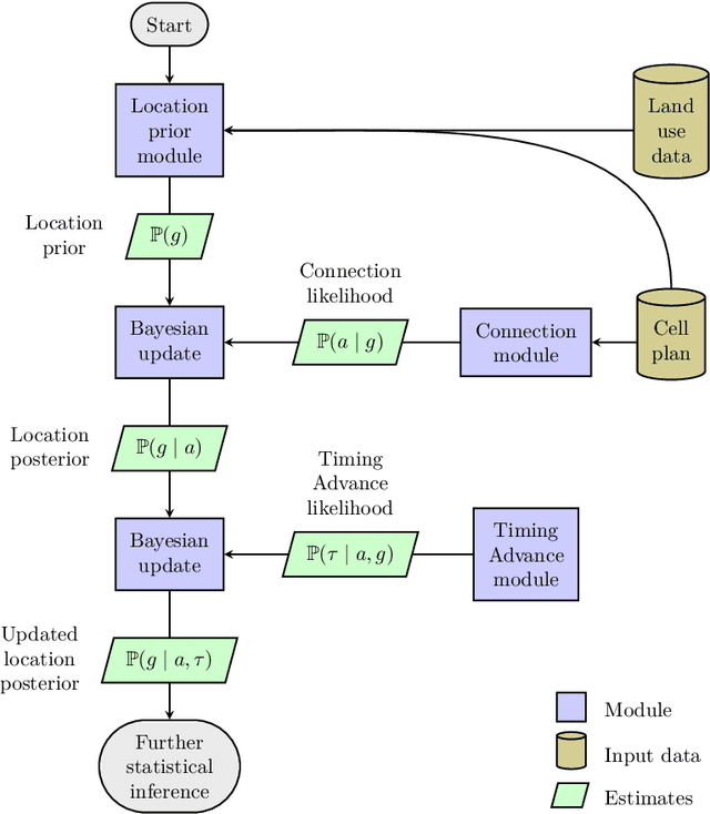 Figure 1 for A Bayesian approach to location estimation of mobile devices from mobile network operator data