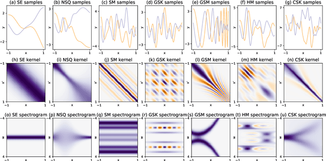 Figure 1 for Learning spectrograms with convolutional spectral kernels