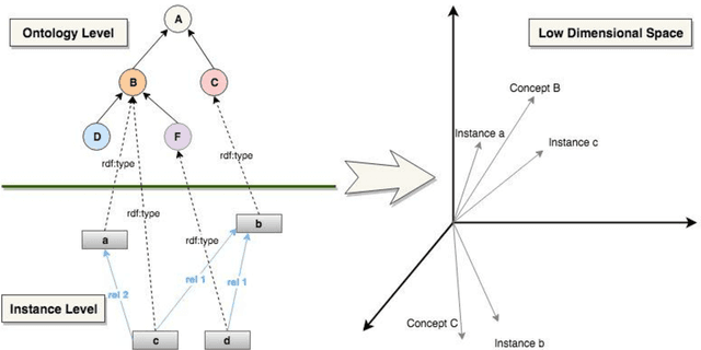 Figure 1 for Concept2vec: Metrics for Evaluating Quality of Embeddings for Ontological Concepts