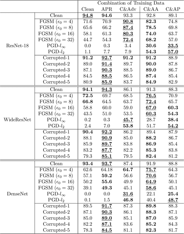 Figure 2 for Adversarial amplitude swap towards robust image classifiers