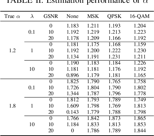 Figure 4 for Parameter Estimation of Mixed Gaussian-Impulsive Noise: An U-net++ Based Method