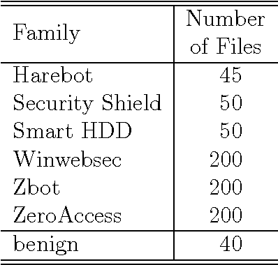 Figure 2 for A Comparison of Static, Dynamic, and Hybrid Analysis for Malware Detection