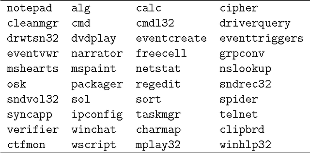 Figure 4 for A Comparison of Static, Dynamic, and Hybrid Analysis for Malware Detection