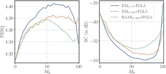 Figure 4 for Beyond Griffin-Lim: Improved Iterative Phase Retrieval for Speech