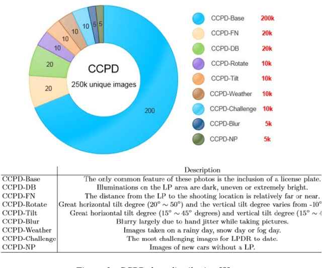 Figure 1 for Exploration of an End-to-End Automatic Number-plate Recognition neural network for Indian datasets