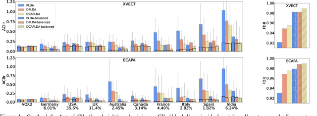 Figure 1 for Study on the Fairness of Speaker Verification Systems on Underrepresented Accents in English