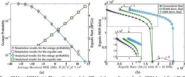 Figure 2 for Semi-Integrated-Sensing-and-Communication (Semi-ISaC): From OMA to NOMA
