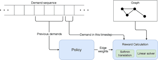 Figure 1 for GDDR: GNN-based Data-Driven Routing