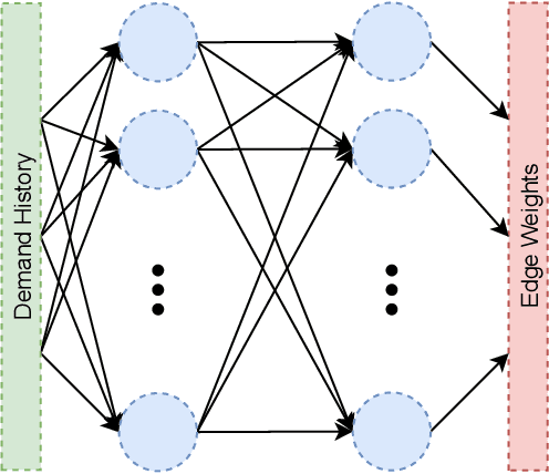 Figure 2 for GDDR: GNN-based Data-Driven Routing