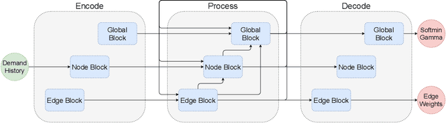 Figure 3 for GDDR: GNN-based Data-Driven Routing