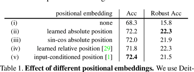 Figure 2 for Towards Robust Vision Transformer
