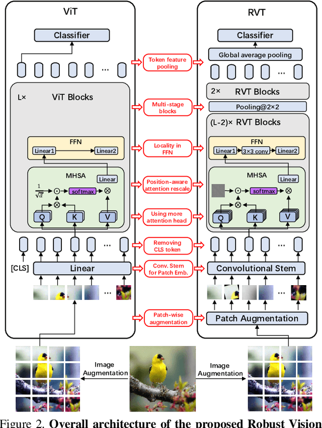 Figure 4 for Towards Robust Vision Transformer