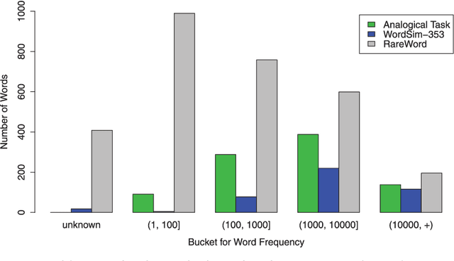 Figure 2 for KNET: A General Framework for Learning Word Embedding using Morphological Knowledge
