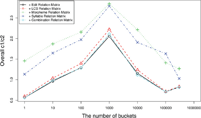 Figure 4 for KNET: A General Framework for Learning Word Embedding using Morphological Knowledge