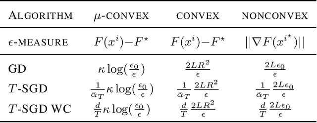 Figure 1 for Communication Efficient Sparsification for Large Scale Machine Learning
