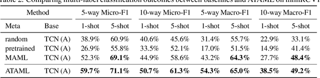 Figure 2 for On the Importance of Attention in Meta-Learning for Few-Shot Text Classification