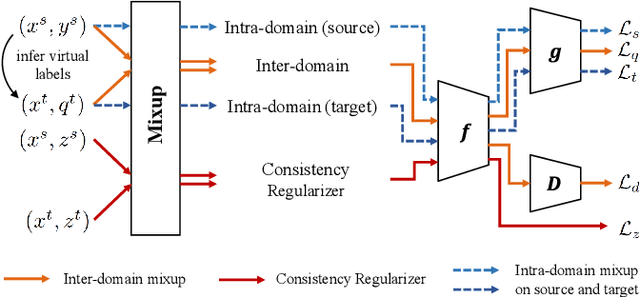 Figure 1 for Improve Unsupervised Domain Adaptation with Mixup Training