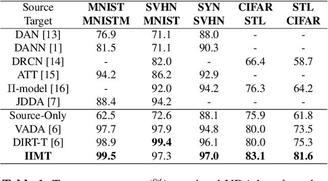 Figure 2 for Improve Unsupervised Domain Adaptation with Mixup Training