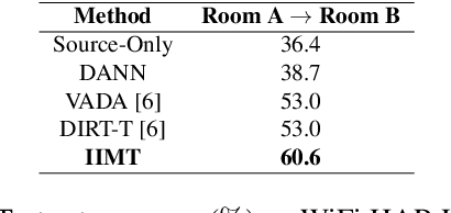 Figure 4 for Improve Unsupervised Domain Adaptation with Mixup Training