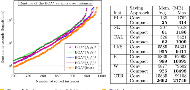 Figure 4 for Bi-objective Search with Bi-directional A*