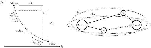 Figure 1 for Bi-objective Search with Bi-directional A*