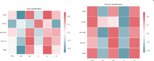 Figure 4 for A Comparative Analysis of Distributional Term Representations for Author Profiling in Social Media