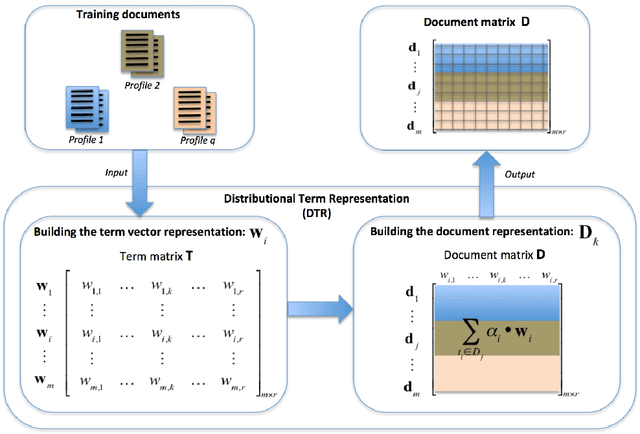 Figure 1 for A Comparative Analysis of Distributional Term Representations for Author Profiling in Social Media