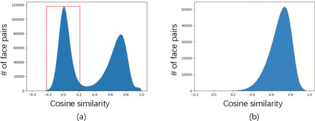 Figure 1 for Boosting Semi-Supervised Face Recognition with Noise Robustness