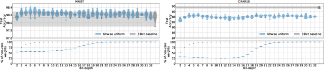 Figure 3 for Bit-wise Training of Neural Network Weights