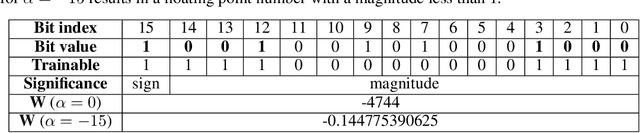 Figure 2 for Bit-wise Training of Neural Network Weights