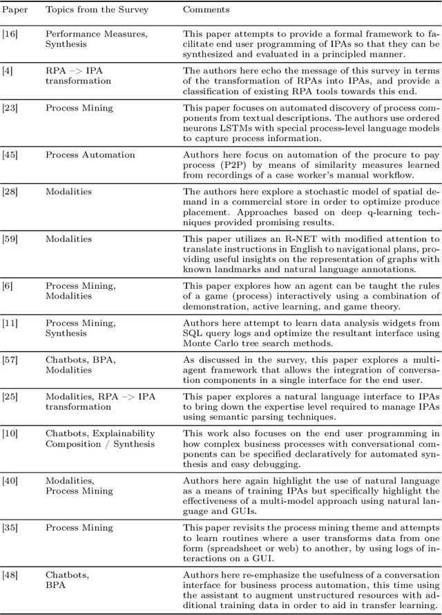 Figure 2 for From Robotic Process Automation to Intelligent Process Automation: Emerging Trends