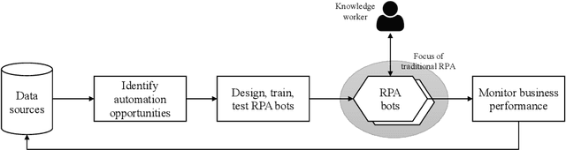 Figure 3 for From Robotic Process Automation to Intelligent Process Automation: Emerging Trends