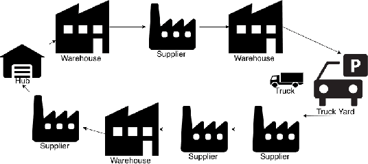 Figure 1 for Intelligent Solution System towards Parts Logistics Optimization