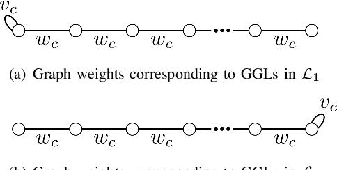 Figure 1 for Parametric Graph-based Separable Transforms for Video Coding