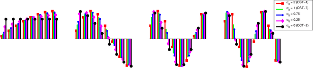 Figure 2 for Parametric Graph-based Separable Transforms for Video Coding