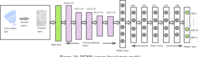 Figure 2 for Deep Learning-based Prediction of Key Performance Indicators for Electrical Machine