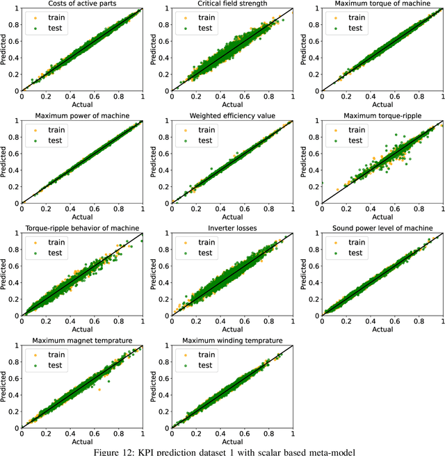 Figure 4 for Deep Learning-based Prediction of Key Performance Indicators for Electrical Machine