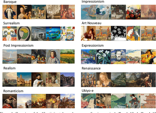 Figure 1 for The ArtBench Dataset: Benchmarking Generative Models with Artworks