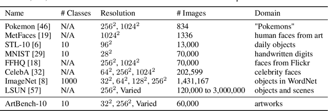 Figure 2 for The ArtBench Dataset: Benchmarking Generative Models with Artworks