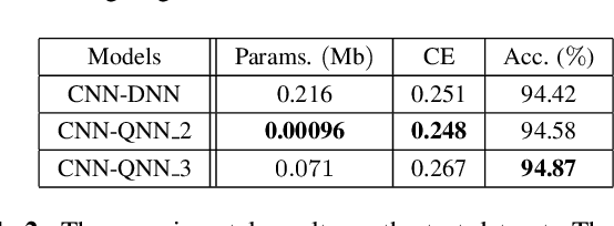 Figure 4 for Classical-to-Quantum Transfer Learning for Spoken Command Recognition Based on Quantum Neural Networks