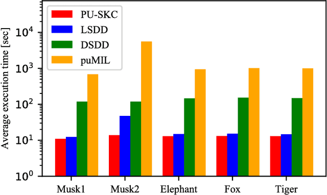 Figure 4 for Convex Formulation of Multiple Instance Learning from Positive and Unlabeled Bags