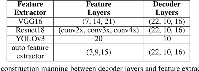 Figure 4 for Anomaly localization by modeling perceptual features