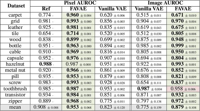 Figure 2 for Anomaly localization by modeling perceptual features