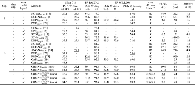 Figure 2 for Convolutional Hough Matching Networks for Robust and Efficient Visual Correspondence