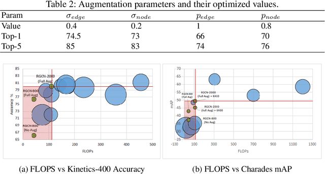 Figure 4 for GraphVid: It Only Takes a Few Nodes to Understand a Video