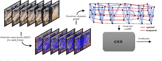 Figure 3 for GraphVid: It Only Takes a Few Nodes to Understand a Video
