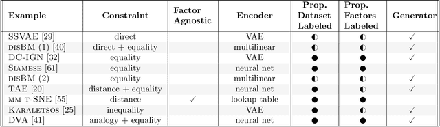 Figure 4 for A Survey of Inductive Biases for Factorial Representation-Learning