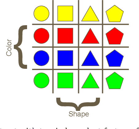 Figure 3 for A Survey of Inductive Biases for Factorial Representation-Learning