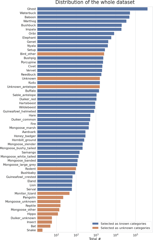 Figure 3 for Iterative Human and Automated Identification of Wildlife Images